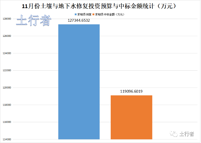 土壤修復(fù)市場：11月份投資項目約354項 中標(biāo)額約11.9億元