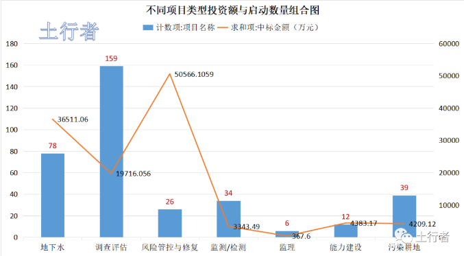 11月份土壤修復市場統(tǒng)計