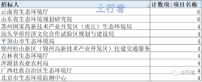 11月份土壤修復市場統(tǒng)計