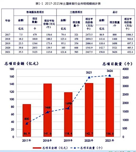 2017-2021年土壤修復(fù)行業(yè)市場規(guī)模統(tǒng)計表 資料來源：生態(tài)環(huán)境部環(huán)境規(guī)劃院