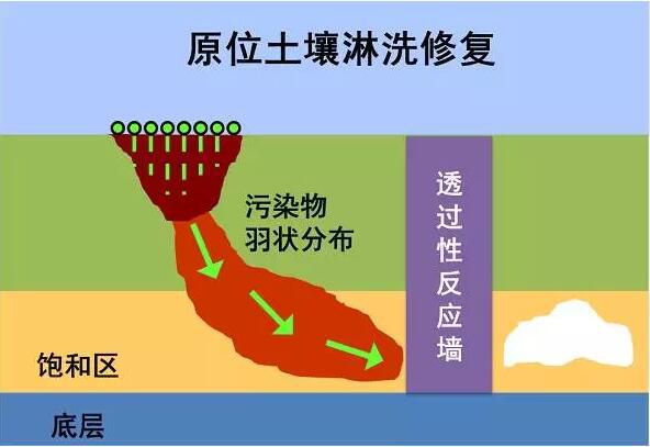 土壤修復(fù)：原位淋洗技術(shù)與異位淋洗技術(shù)之比較