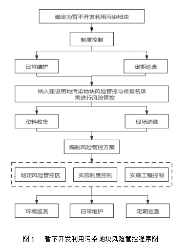 暫不開發(fā)的污染場地