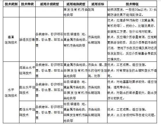 污染場地修復(fù)技術(shù)