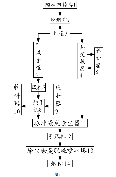 陶?；剞D(zhuǎn)窯尾氣利用的方法及裝置的工藝流程示意圖