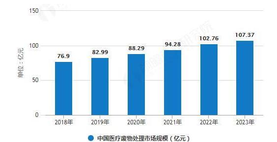 中國(guó)醫(yī)療固廢處理行業(yè)存在的問(wèn)題分析