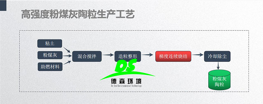 高強粉煤灰陶粒生產(chǎn)流程